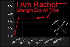Total Graph of I Am Rachel