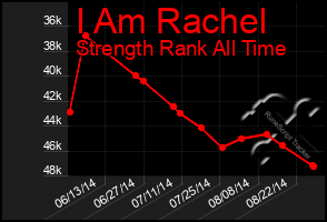 Total Graph of I Am Rachel