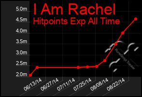 Total Graph of I Am Rachel