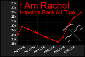 Total Graph of I Am Rachel