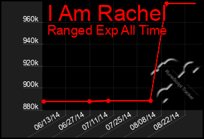 Total Graph of I Am Rachel