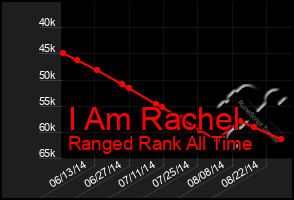 Total Graph of I Am Rachel