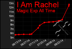Total Graph of I Am Rachel