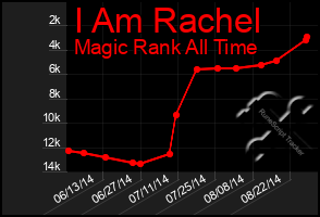 Total Graph of I Am Rachel