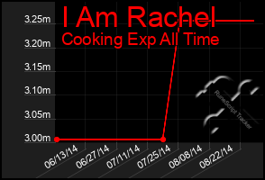 Total Graph of I Am Rachel