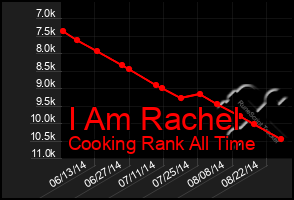 Total Graph of I Am Rachel