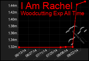 Total Graph of I Am Rachel