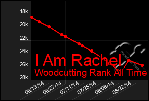 Total Graph of I Am Rachel