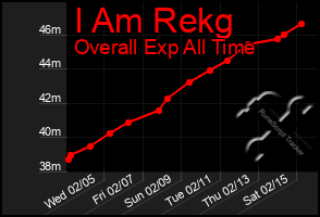 Total Graph of I Am Rekg