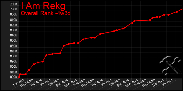 Last 31 Days Graph of I Am Rekg