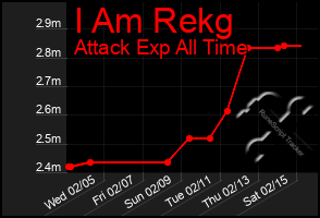 Total Graph of I Am Rekg