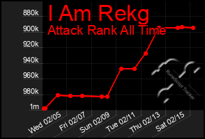 Total Graph of I Am Rekg