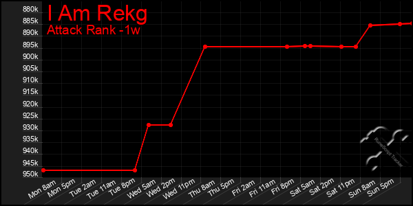 Last 7 Days Graph of I Am Rekg