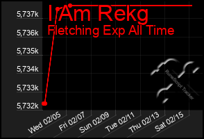 Total Graph of I Am Rekg