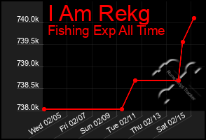 Total Graph of I Am Rekg