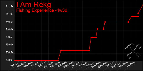 Last 31 Days Graph of I Am Rekg