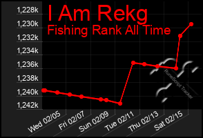 Total Graph of I Am Rekg