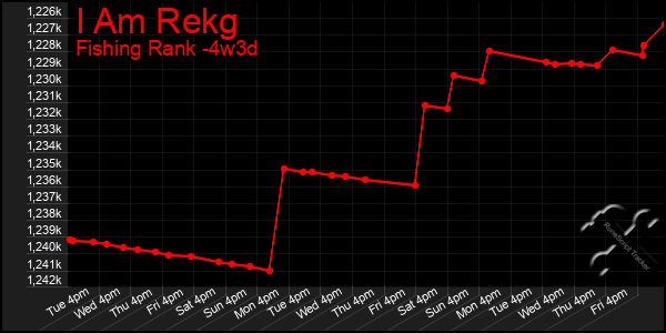 Last 31 Days Graph of I Am Rekg