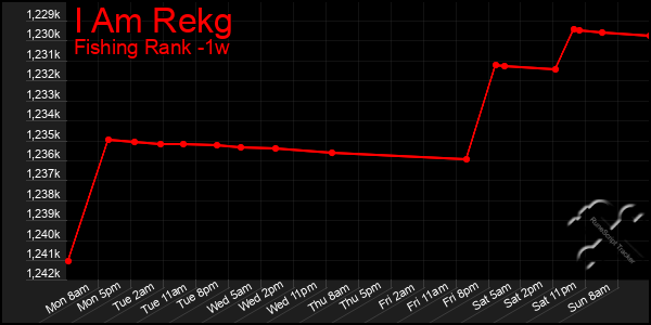 Last 7 Days Graph of I Am Rekg