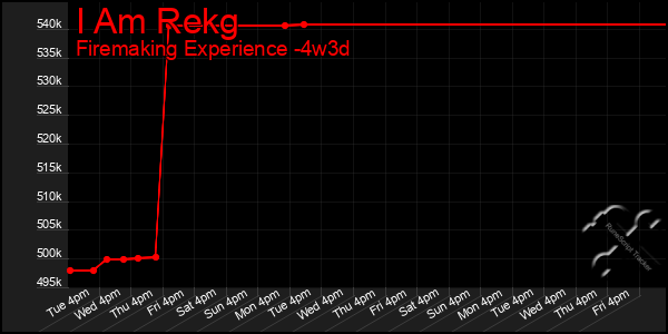 Last 31 Days Graph of I Am Rekg