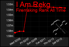 Total Graph of I Am Rekg