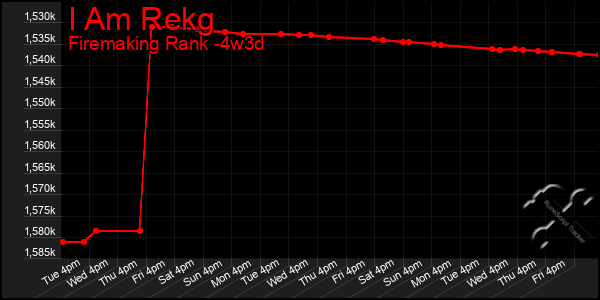 Last 31 Days Graph of I Am Rekg