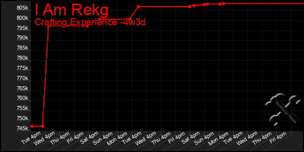 Last 31 Days Graph of I Am Rekg