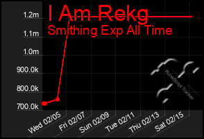 Total Graph of I Am Rekg