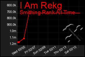 Total Graph of I Am Rekg