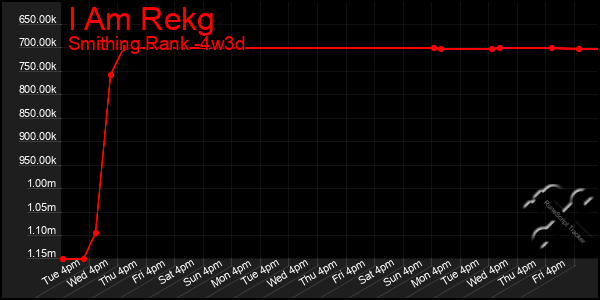 Last 31 Days Graph of I Am Rekg