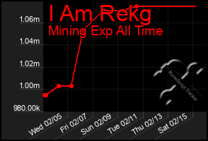 Total Graph of I Am Rekg