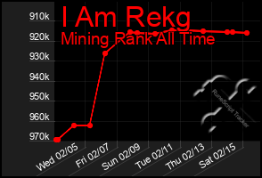 Total Graph of I Am Rekg