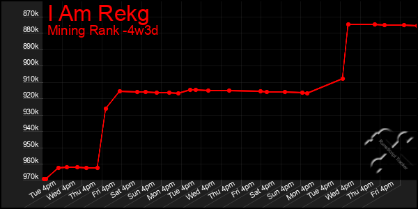 Last 31 Days Graph of I Am Rekg