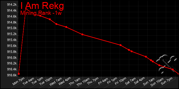 Last 7 Days Graph of I Am Rekg