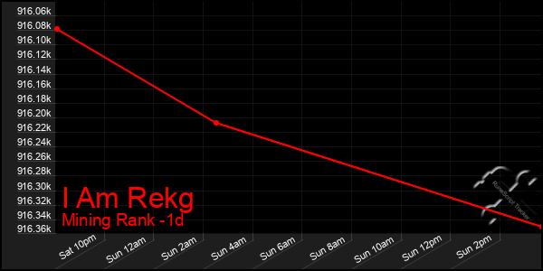 Last 24 Hours Graph of I Am Rekg