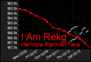 Total Graph of I Am Rekg