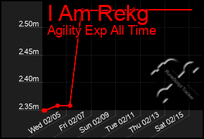 Total Graph of I Am Rekg