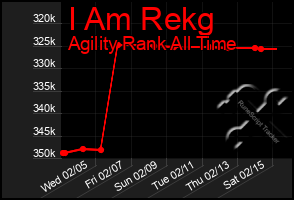 Total Graph of I Am Rekg