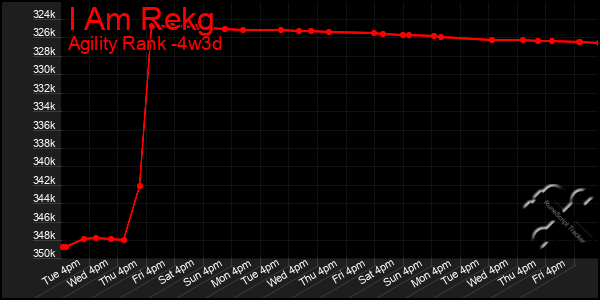 Last 31 Days Graph of I Am Rekg