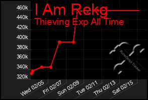 Total Graph of I Am Rekg