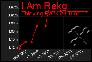 Total Graph of I Am Rekg