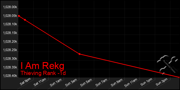 Last 24 Hours Graph of I Am Rekg