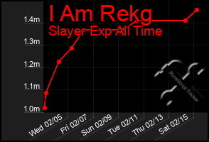 Total Graph of I Am Rekg