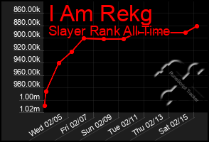 Total Graph of I Am Rekg