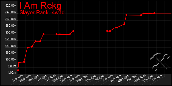 Last 31 Days Graph of I Am Rekg