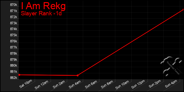 Last 24 Hours Graph of I Am Rekg