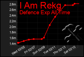 Total Graph of I Am Rekg