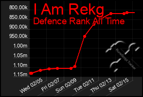 Total Graph of I Am Rekg