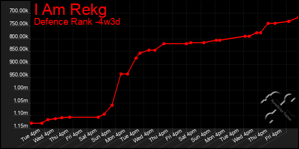 Last 31 Days Graph of I Am Rekg