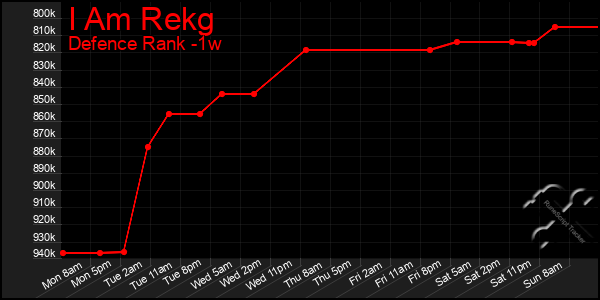 Last 7 Days Graph of I Am Rekg